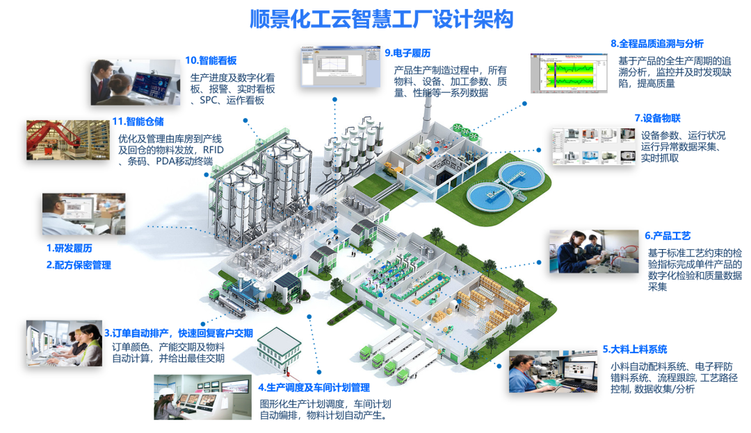华体会体育-华体会体育·(中国)官方网站化工云智慧工厂设计架构